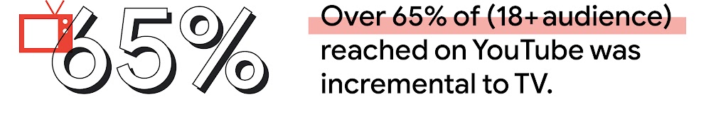 In India, over 65% of (18+ audience) reached on YouTube was incremental to TV.