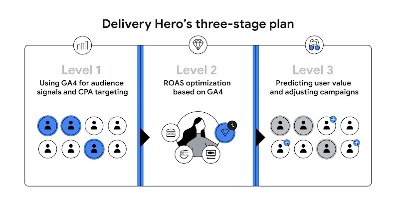 3-step plan: GA4 for audience signals & CPA control: 3 blue & 5 black person icons. ROAS optimization with GA4: Person food icons. User value points & campaign adaptation: 8 person icons with mixed emotions. Arrows symbolize progress.