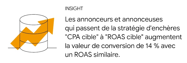 Une flèche représentant une fluctuation à la hausse apparaît en superposition sur une pile de pièces de monnaie. Insight : Les annonceurs et annonceuses qui passent de la stratégie d'enchères "CPA cible" à "ROAS cible" augmentent la valeur de conversion d