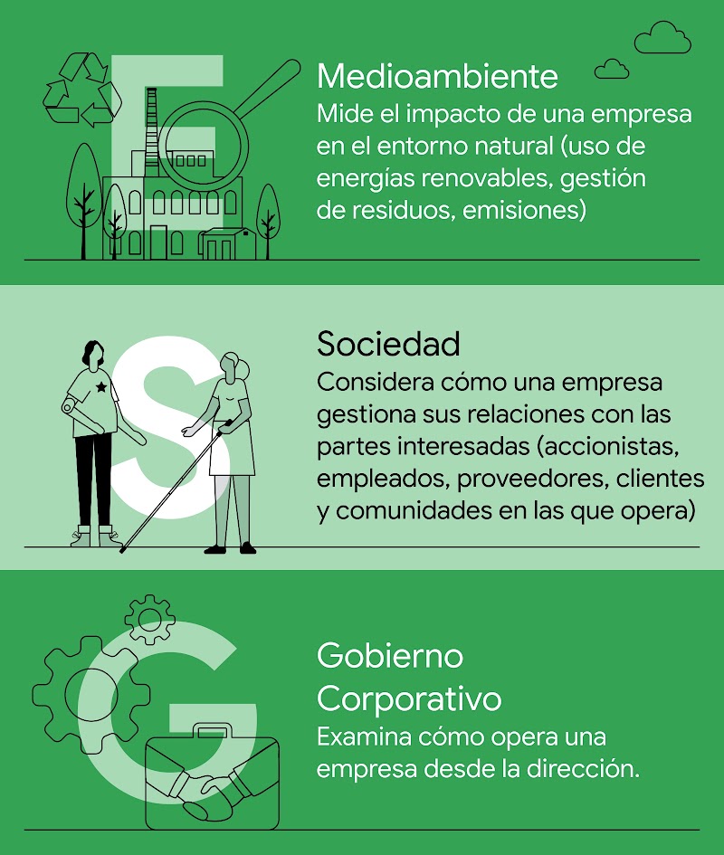 Un cuadro muestra en qué consiste cada una de las siglas de ESG: Medioambiente (mide el impacto de una empresa en el entorno natural), Sociedad (considera cómo una empresa gestiona sus relaciones con las partes interesadas) y Gobierno corporativo (examina