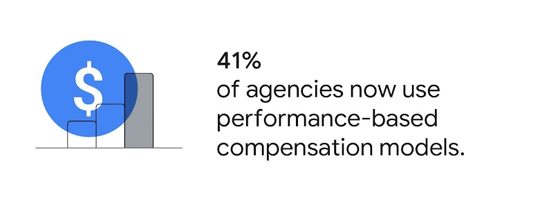 A dollar sign inside a transparent blue circle hovers over a bar chart showing three bars of increasing height. The featured quote reads: “41% of agencies now use performance-based compensation models.”