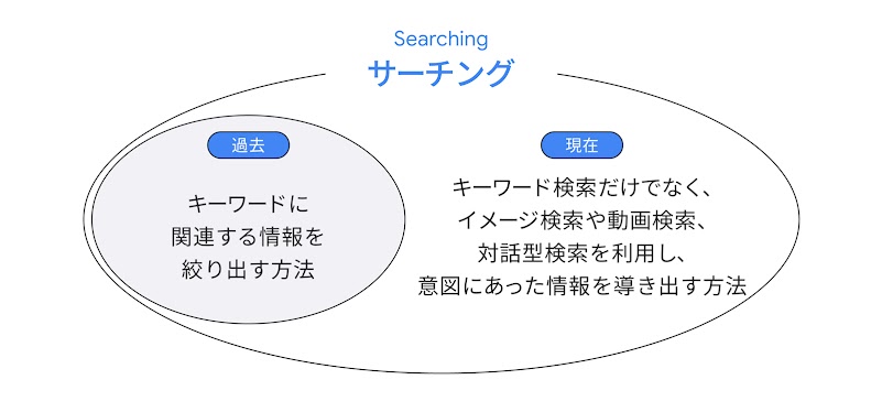 過去には、サーチングはキーワードに関連する情報を絞り出す方法を意味した。現在は、キーワード検索だけでなく、イメージ検索や動画検索、対話型検索を利用し、意図にあった情報を導き出す方法を指す。