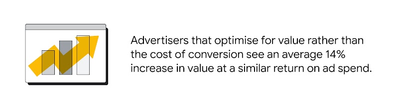 Benefit of value-based bidding: Advertisers that optimise for value rather than the cost of conversion see an average 14% increase in value at a similar return on ad spend (ROAS).