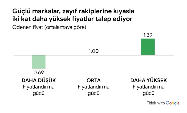 Güçlü markaların fiyatlarının, zayıf rakiplerine kıyasla iki kat daha yüksek olduğunu gösteren yeşil çubuk grafikli görsel. Görsel, ödenen fiyatı (ortalamaya göre) örnek göstererek bu durumu şu şekilde sayılara döküyor: 0,69 (düşük fiyatlandırma gücü), 1