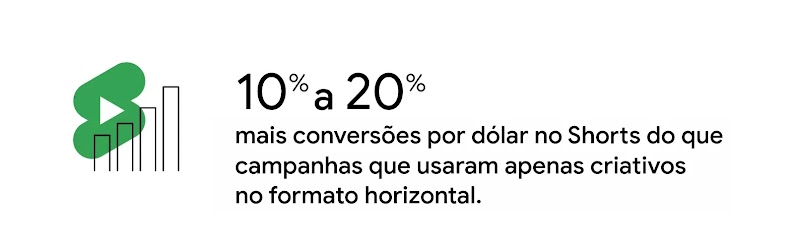 Adicionar recursos de criativos verticais a campanhas de ação em vídeo gera de 10% a 20% mais conversões por dólar em Shorts do que campanhas que usam apenas recursos de paisagem.