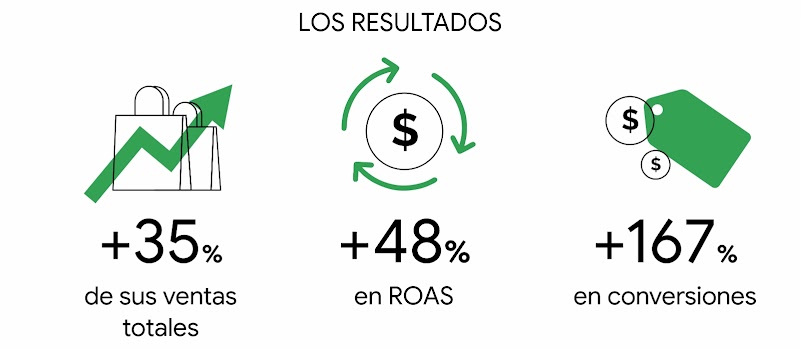 Tres íconos muestran los resultados de Performance Max en Linio Perú: una bolsa de compras indica que subió el 35% de las ventas totales, un símbolo de pesos, que creció un 48% en ROAS y un ticket verde, +167% de conversiones.