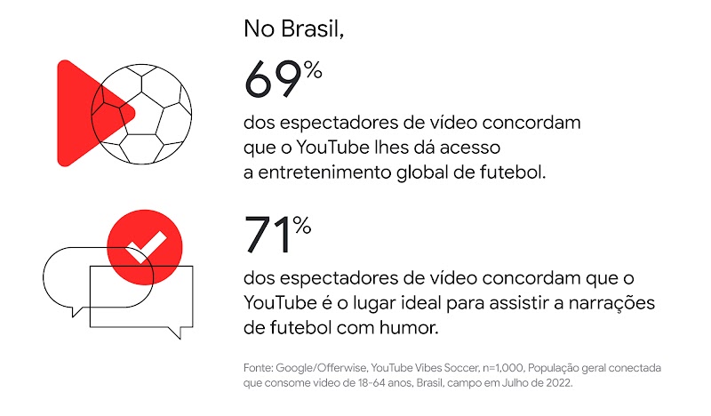 No Brasil, 69% dos espectadores de vídeo concordam que o YouTube lhes dá acesso a entretenimento global de futebol. 71% dos espectadores de vídeo concordam que o YouTube é o lugar ideal para assistir a narrações de futebol com humor.