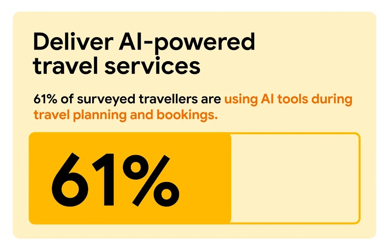 A yellow bar, more than half-filled, represents the 61% of surveyed APAC travellers using AI tools for travel planning and bookings, highlighting how brands can offer AI-powered services to meet their travel needs.