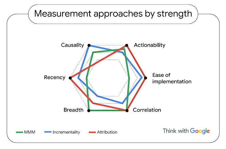 A hexagonal chart shows the connections of measurement approaches, MMM, incrementality, and attribution, by strength: causality, actionability, recency, ease of implementation, breadth, and correlation.