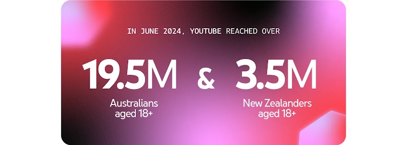 YouTube Brandcast 2024 revealed insights that the video platform reached over 19.5M Australians and 3.5M New Zealanders aged 18+ in June 2024, showing how YouTube for brands helps users engage with content and achieve business goals.