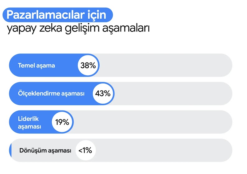 "Pazarlamacılar için Yapay Zeka Gelişim Aşamaları" başlıklı yatay çubuk grafikte, yapay zekayı kullanan pazarlamacıların her aşamadaki yüzdesi gösteriliyor: temel aşama, %38; ölçeklendirme aşaması, %43; liderlik aşaması, %19 ve dönüşüm aşaması, %1'den az.