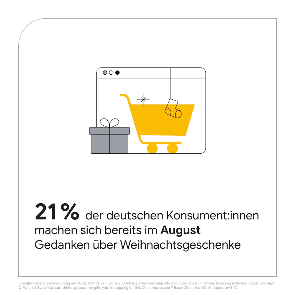 Die Grafik zeigt einen Einkaufswagen und ein Geschenk auf einem Laptop. Darunter ist zu lesen: 21% der deutschen Konsument:innen machen sich bereits im August Gedanken über Weihnachtsgeschenke.