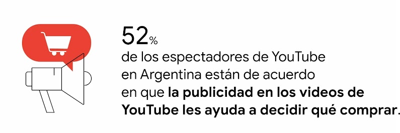 Un megáfono con un globo de diálogo en rojo que contiene un carrito de compras. “El 52% de los espectadores de YouTube en Argentina están de acuerdo en que la publicidad en los videos de YouTube les ayuda a decidir qué comprar.”