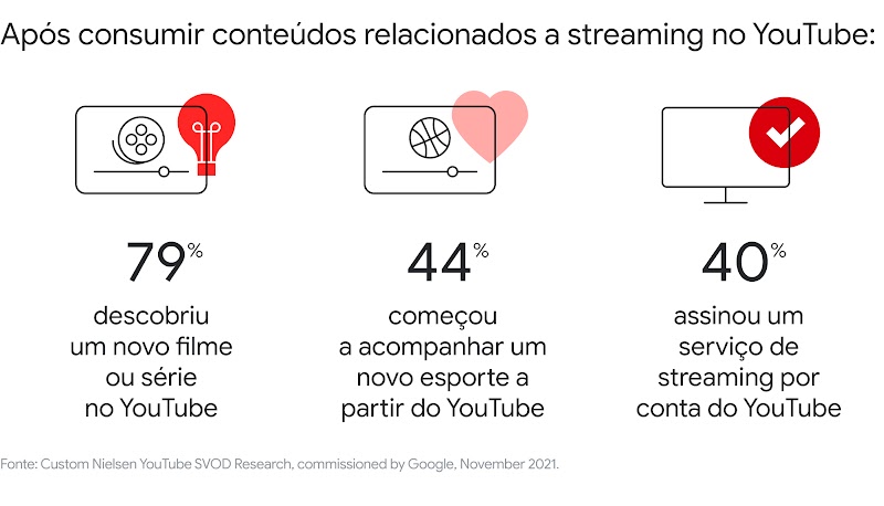 Como plataformas de streaming podem ganhar assinantes com o YouTube?-2D