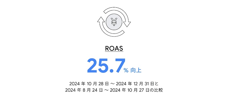 広告費用対効果（ROAS）が前期比で 25.7% 向上した