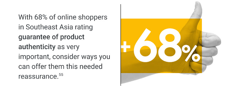 With 68% of online shoppers in Southeast Asia rating guarantee of product authenticity as very important, consider ways you can offer them this needed reassurance.