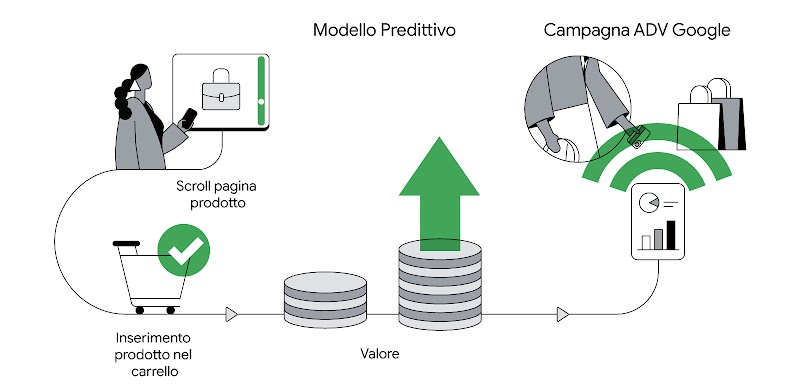 Un’illustrazione mostra il funzionamento del modello predittivo. Dallo scroll della pagina o inserimento del prodotto a carrello, fino al valore assegnato, per poi passare alla campagna pubblicitaria.