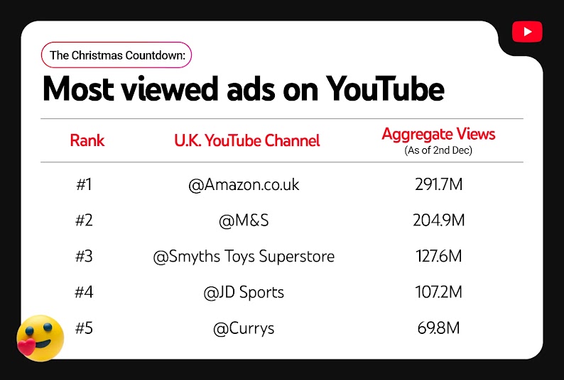 A table titled “The Christmas countdown” shows the most viewed ads on YouTube. The table ranks the top five ads, and details the U.K. YouTube channel, and the aggregate views for each ad, as of December 2.