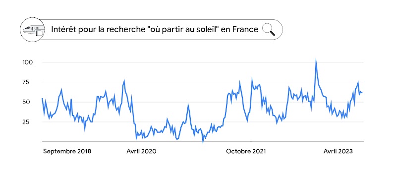 Les tendances de recherches sont en hausse pour partir au soleil tout au long de l'année