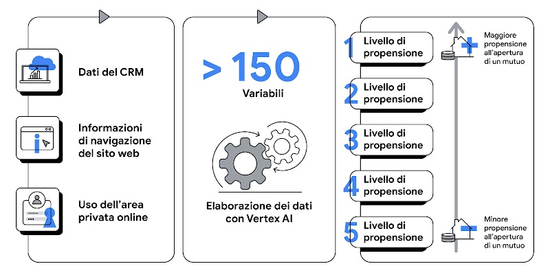 Un grafico mostra il percorso dei dati di prima parte, che attraverso Vertex AI sono elaborati e diventano informazioni sui livelli di propensione all'apertura di un mutuo.
