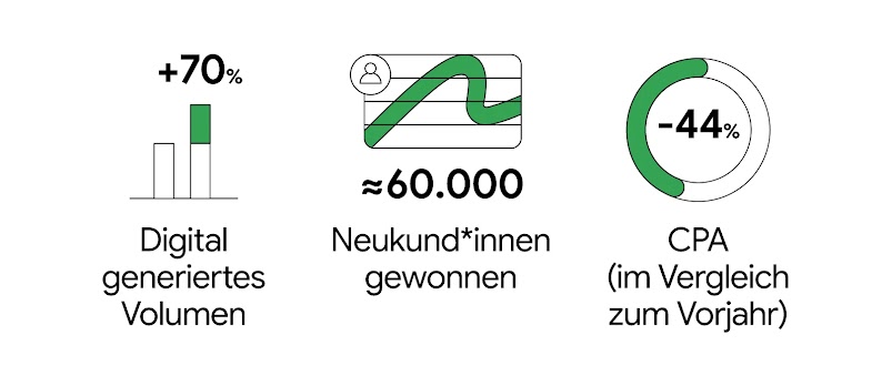 Infografik mit drei zentralen Ergebnissen: 1. Das digital generierte Volumen stieg auf 70 Prozent. 2. Fast 60.000 Neukund*innen wurden gewonnen. 3. Der CPA sank im Vergleich zum Vorjahr um 44 Prozent.