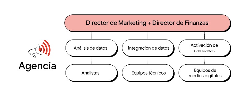 Ejemplo ilustrativo de cómo las agencias pueden ayudar a sus clientes a reunir a las personas y equipos adecuados para maximizar el potencial de la IA.
