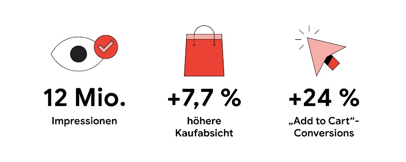 Die Grafik zeigt den Erfolg der Demand Gen-Kampagne: Plus zwölf Millionen Impressionen, plus 7,7 Prozent höhere Kaufabsicht, plus 24 Porzent „Add to Cart“-Conversions.