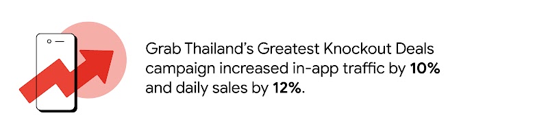 By harnessing innovative marketing tools to create creative and personalised content, Grab Thailand’s Greatest Knockout Deals campaign increased in-app traffic by 10% and daily sales by 12%.
