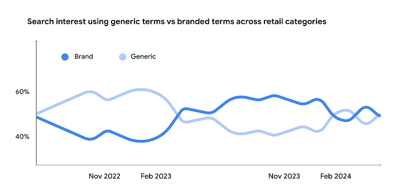 A line graph showing results for searches using generic versus branded terms across retail categories, covering the period from November 2022 until February 2024.
