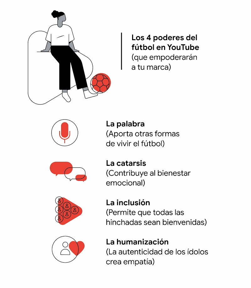 Una mujer sentada en un símbolo de play. Luego, una lista con los 4 poderes del fútbol en YouTube que empoderarán tu marca: la palabra, la catarsis, la inclusión y la humanización.