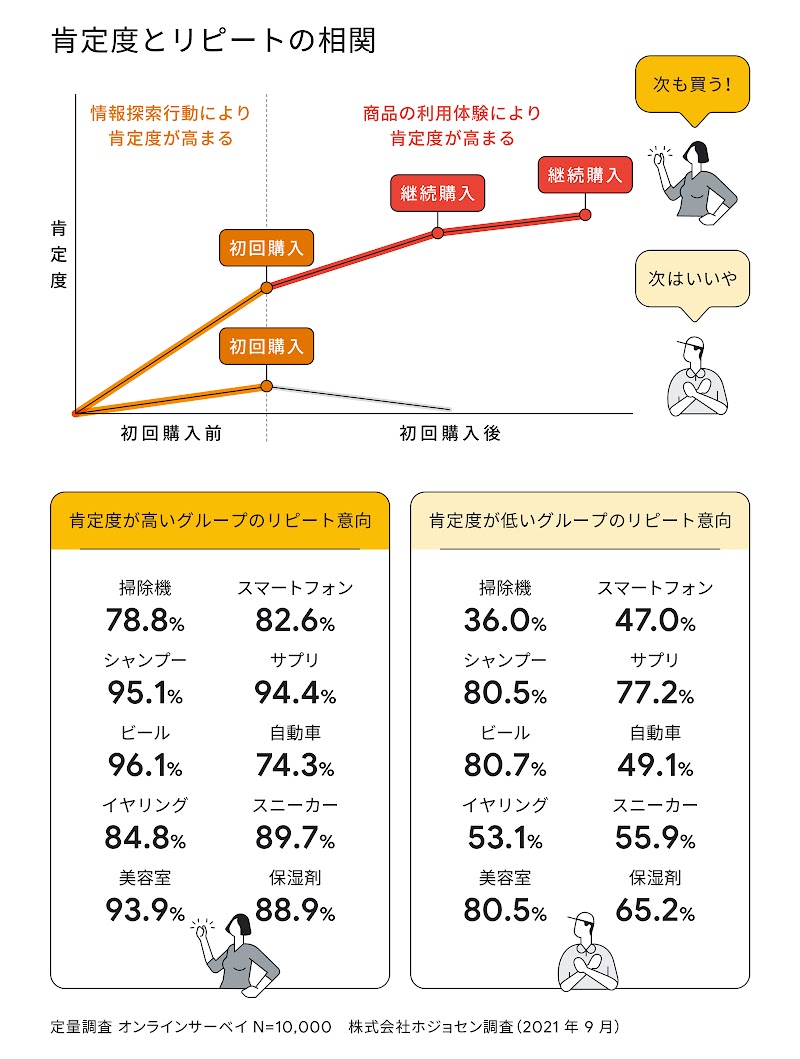 肯定度とリピートの相関関係
