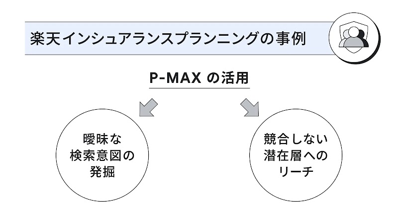 楽天インシュアランスプランニングの事例。「P-MAXの活用」により、「曖昧な検索意図の発掘」および「競合しない潜在層へのリーチ」を実現していることを示している。