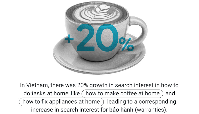 In Vietnam, there was a 20% growth in search interest in how to do tasks at home like “how to make coffee at home” and “how to fix appliances at home,” leading to a corresponding increase in search interest in “bảo hành” (warranties).