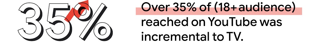 In Indonesia, over 35% of (18+ audience) reached on YouTube was incremental to TV.