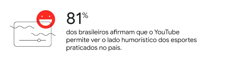 81% dos brasileiros afirmam que o YouTube permite ver o lado humorístico dos esportes praticados no país.