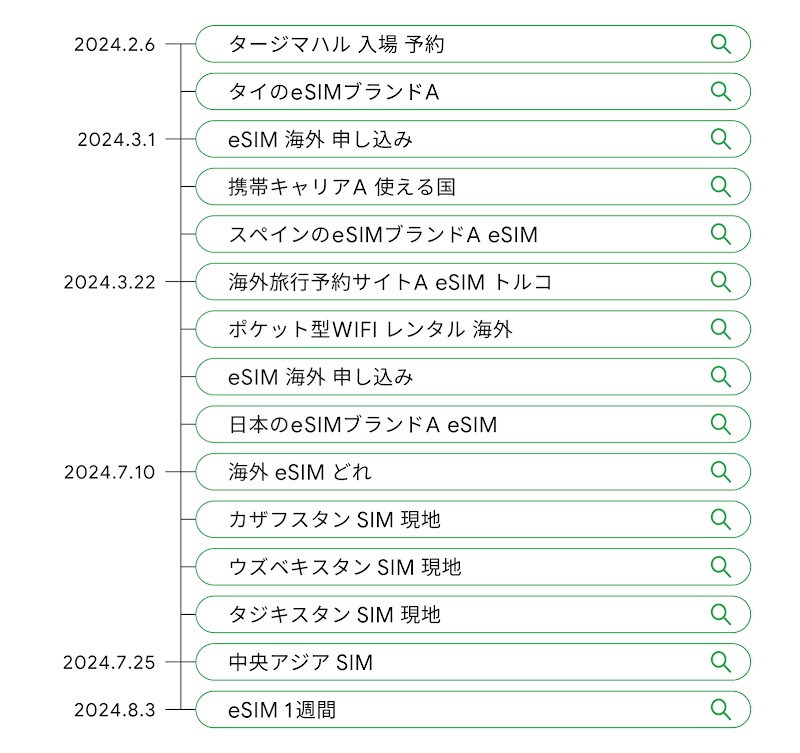海外旅行用に eSIM を探している人の検索クエリ