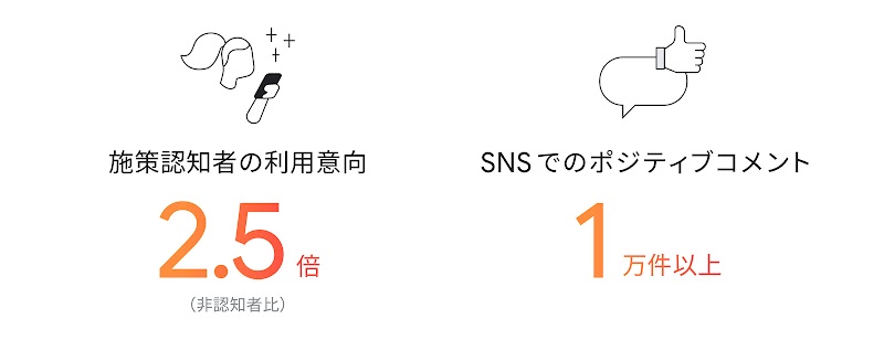 NTTドコモ YouTube キャンペーン結果