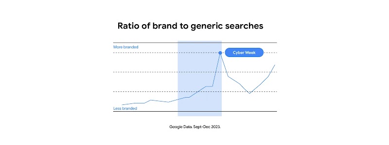 A line graph shows the ratio of brand to generic searches for Matt Sleeps, peaking in Cyber Week.