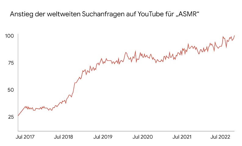 Die Grafik zeigt den weltweit verzeichneten Anstieg für den Suchbegriff „ASMR“ auf YouTube, dargestellt als ansteigende rote Zickzacklinie zwischen Juli 2017 und Juli 2022.