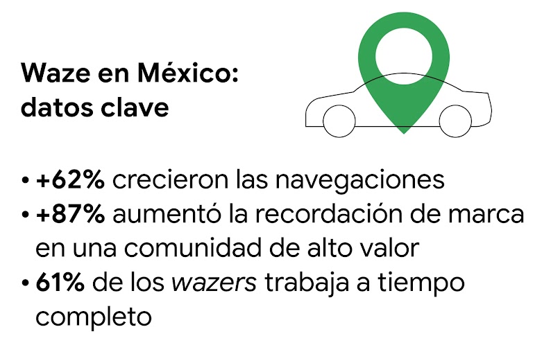 Un ícono de auto y un puntero de ubicación en verde. Algunos datos de Waze en México: 4.9 millones de usuarios mensuales, +62% crecieron las navegaciones, +87% aumentó la recordación de marca en una comunidad de alto valor.