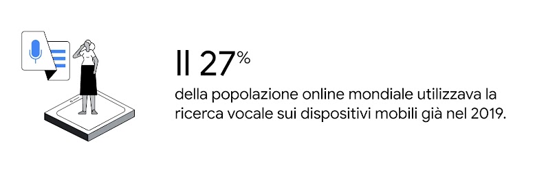 Una persona che indossa una camicetta a maniche corte e una gonna al ginocchio è in piedi su un dispositivo di grandi dimensioni accanto all'icona raffigurante un microfono. Il 27% della popolazione online globale utilizzava la ricerca vocale su mobile gi