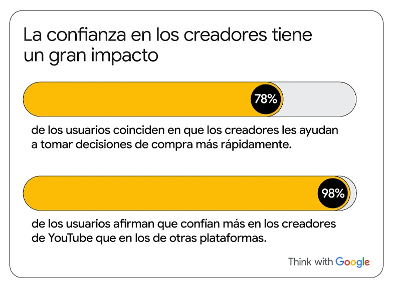 La confianza en los creadores tiene un gran impacto: el 78 % de los usuarios coinciden en que los creadores les ayudan a tomar decisiones de compra más rápidamente, y el 98 % afirman que confían más en los creadores de YouTube que en los de otras platafor