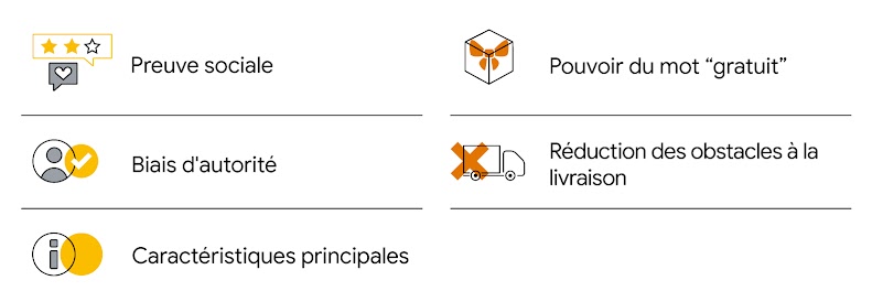 Cinq icônes représentant les stratégies issues des sciences comportementales que les marketeurs digitaux peuvent mettre en place. Une note de deux étoiles symbolisant la preuve sociale ; une case à cocher symbolisant le biais d'autorité ; une icône d'info