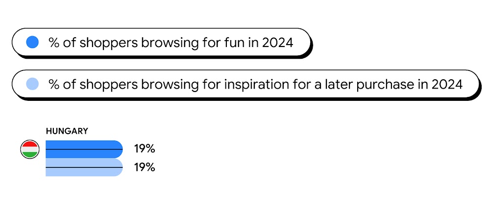 A horizontal bar graph showing the popularity of retailtainment in Hungary.  19% of shoppers are browsing for fun in 2024; 19% of shoppers are browsing for inspiration for a later purchase in 2024.
