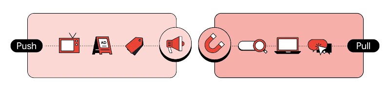Un'infografica lineare che confronta le strategie di marketing Push e Pull. A sinistra, la sezione Push presenta un megafono e icone come la TV e un cartello pubblicitario. A destra, la sezione Pull inizia con un magnete e include icone di ricerca e dispositivi digitali. Il design è essenziale, con accenti rossi su uno sfondo rosa chiaro.