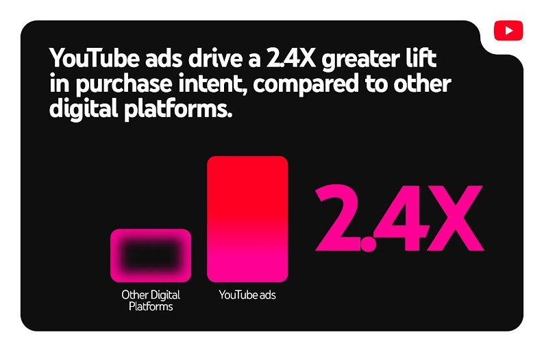 YouTube Ads deliver a 2.4X greater lift in purchase intent than other digital platforms, illustrated by two bar charts with YouTube Ads outperforming the other, highlighting YouTube’s effectiveness for video marketing strategy.