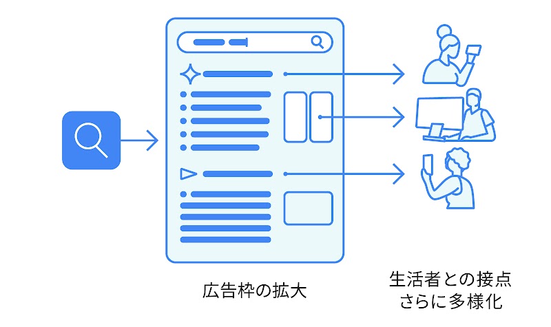 広告枠の拡大により、生活者との接点がさらに多様化