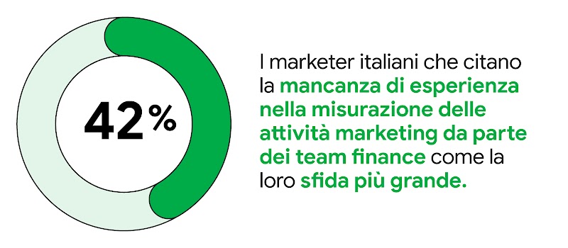 Un grafico a torta indica il dato del 42%. A destra il testo: I marketer italiani citano la mancanza di esperienza nella misurazione delle attività marketing da parte dei team finance come la loro sfida più grande.