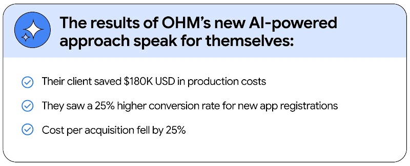 Text card titled "The results of OHM’s new AI-powered approach speak for themselves." Bullet points show: Their client saved $180K USD in production costs; They saw a 25% higher conversion rate for new app registrations; Cost per acquisition fell by 25%.