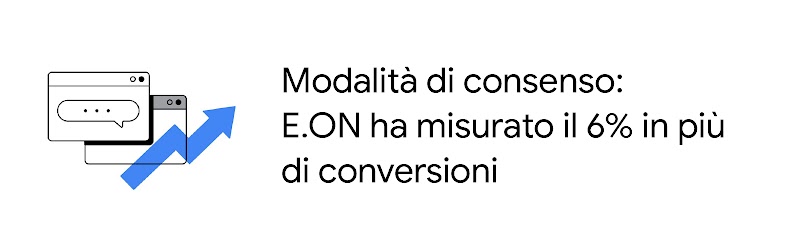 Una freccia a zig zag sovrapposta a due finestre di un computer con un fumetto contenente un messaggio di testo con tre puntini accanto al testo che recita "Modalità di consenso: E.ON ha misurato il 6% in più di conversioni".
